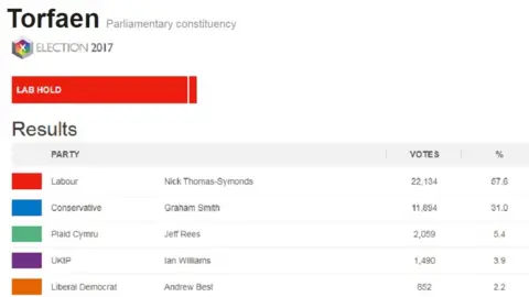 Torfaen general election result in 2017