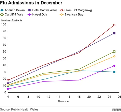 Graph showing rolling number of flu patient admissions in Wales by health board