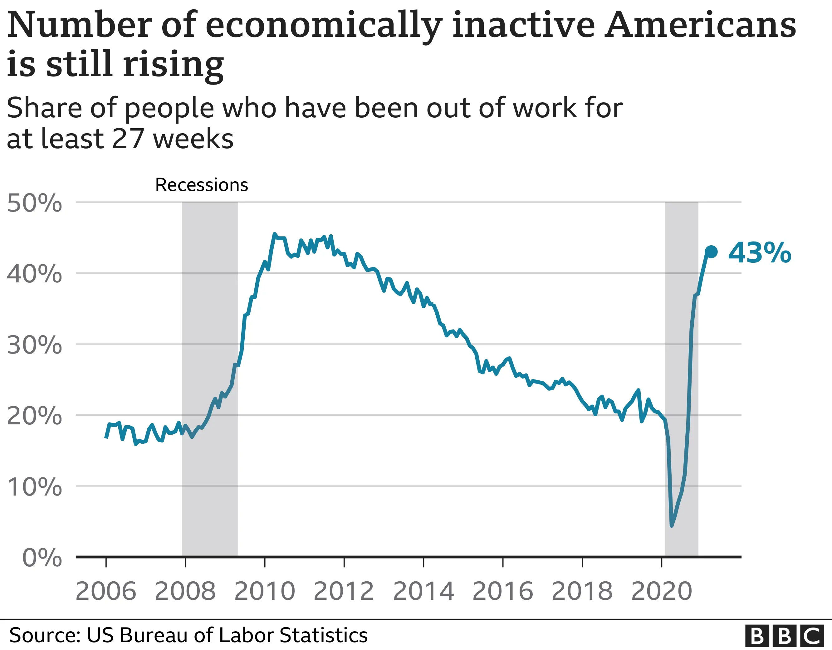 BBC News Number of economically inactive Americans is still rising