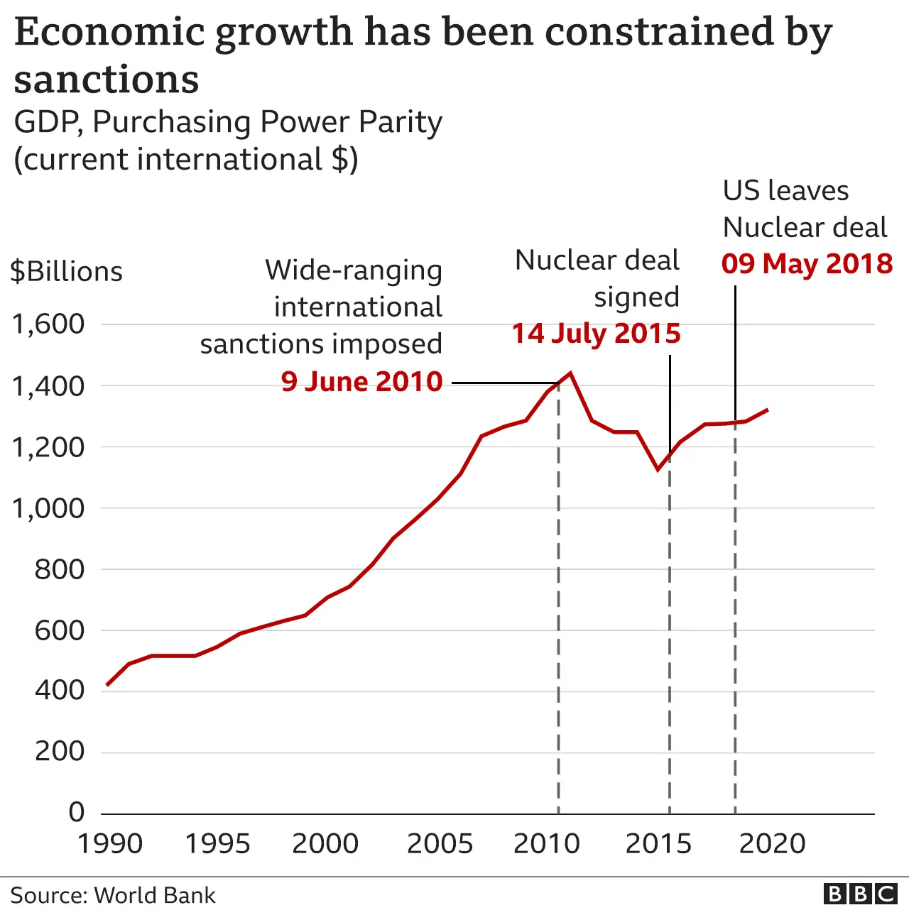 Chart showing Iran's GDP