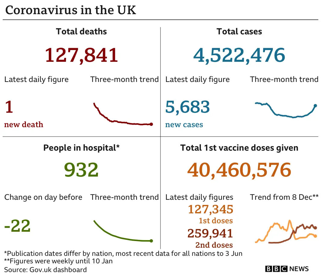 Government statistics show 127,841 people have now died, with one death reported in the latest 24-hour period. In total, 4,522,476 people have tested positive, up 5,683 in the latest 24-hour period. Latest figures show 932 people in hospital. In total, 40,460,576 people have received their first vaccination.