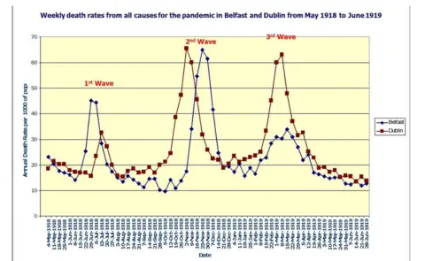 Dr Patricia Marsh Dr Patricia Marsh's diagram shows how the death toll peaked in Belfast on November 23, two weeks after Armistice Day