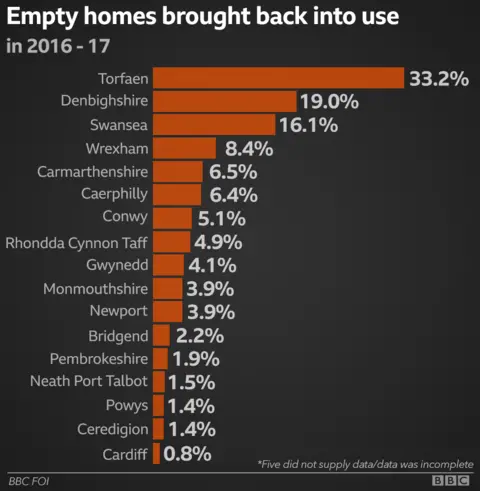 A graphic showing the percentage of empty homes in Wales brought back into use