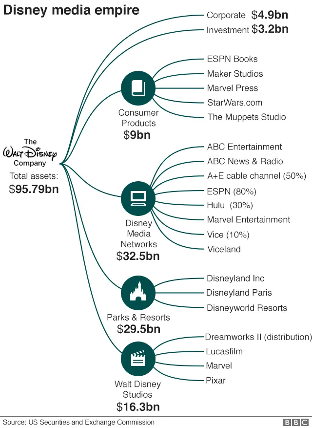 Disney's media empire graphic