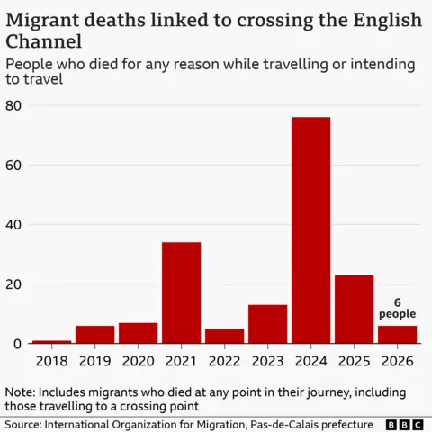 A bar chart showing deaths of people linked to crossing the English Channel between 2018 and 2026. The chart's peak is in 2024, with more than 70 deaths. Six people have died so far this year.