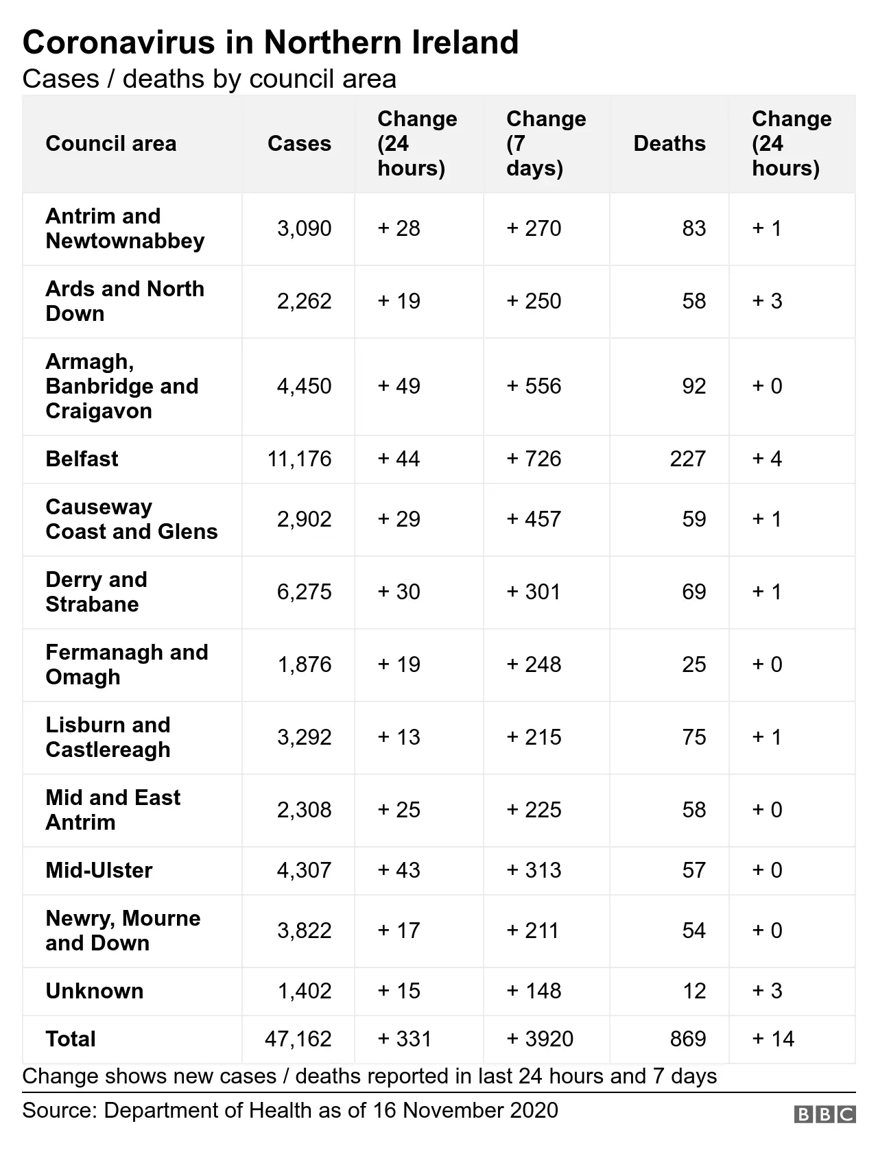 Breakdown of positive coronavirus cases in NI on 16 November 2020