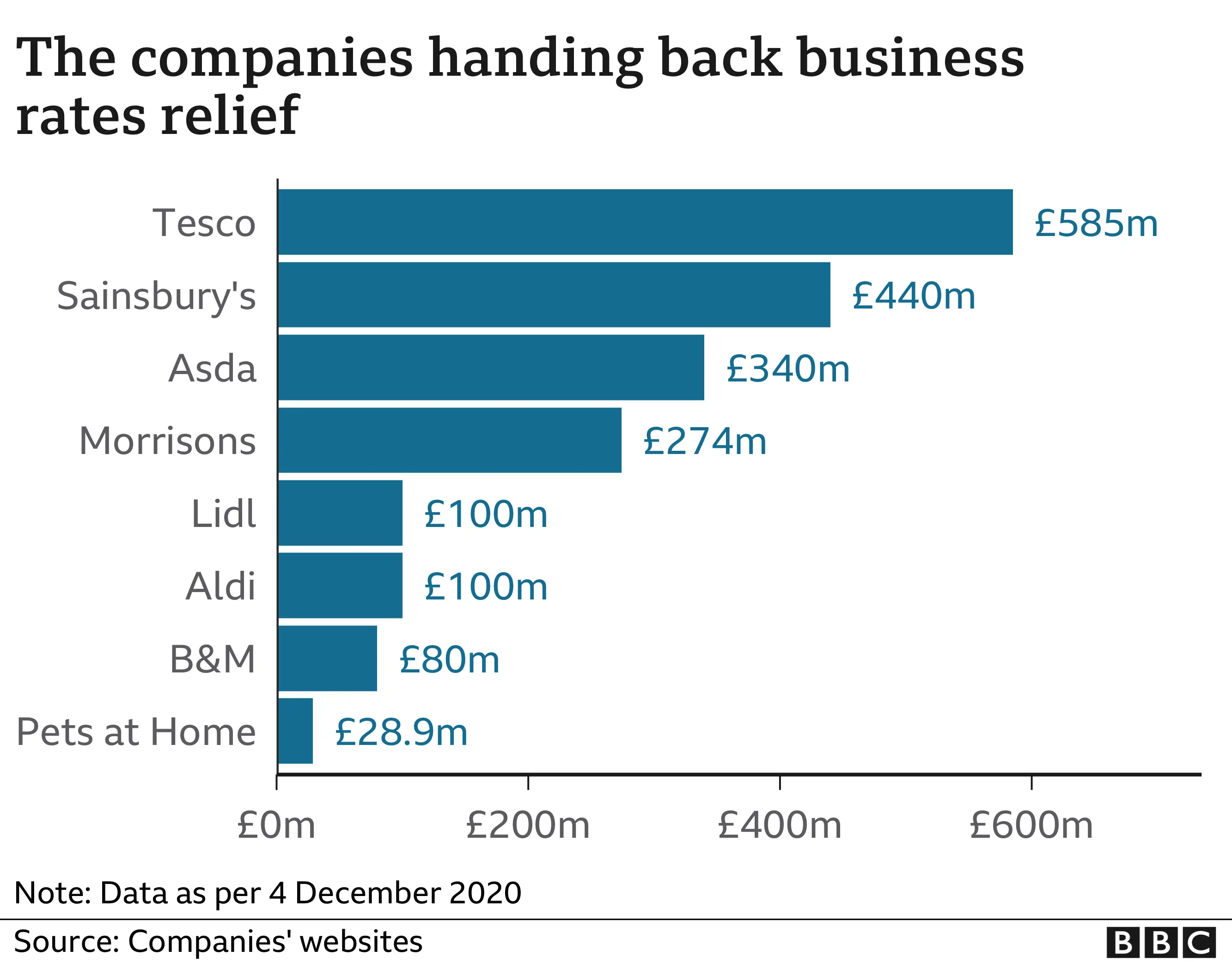 Business rates graphic