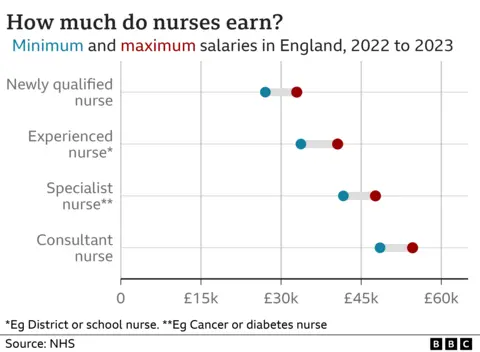 Chart showing nurse pay rates - maximum and minimum salaries - in England - 2022-23