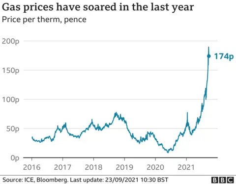 Gas price chart