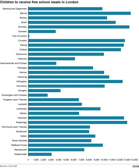 Chart showing number of children to receive free school meals