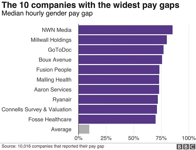 1,500 companies miss gender pay deadline