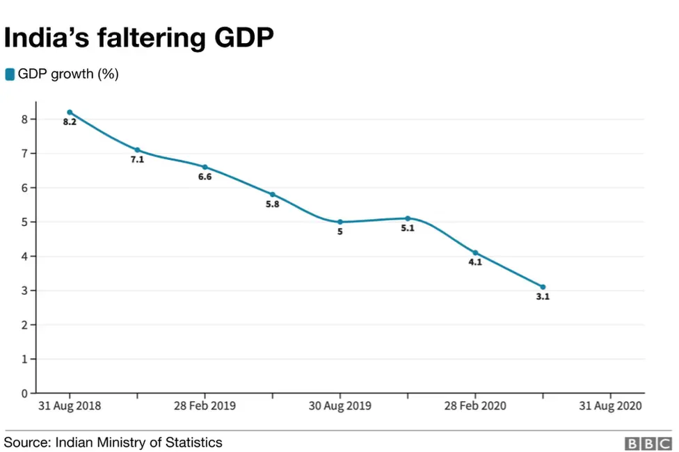 India GDP Contraction Chart