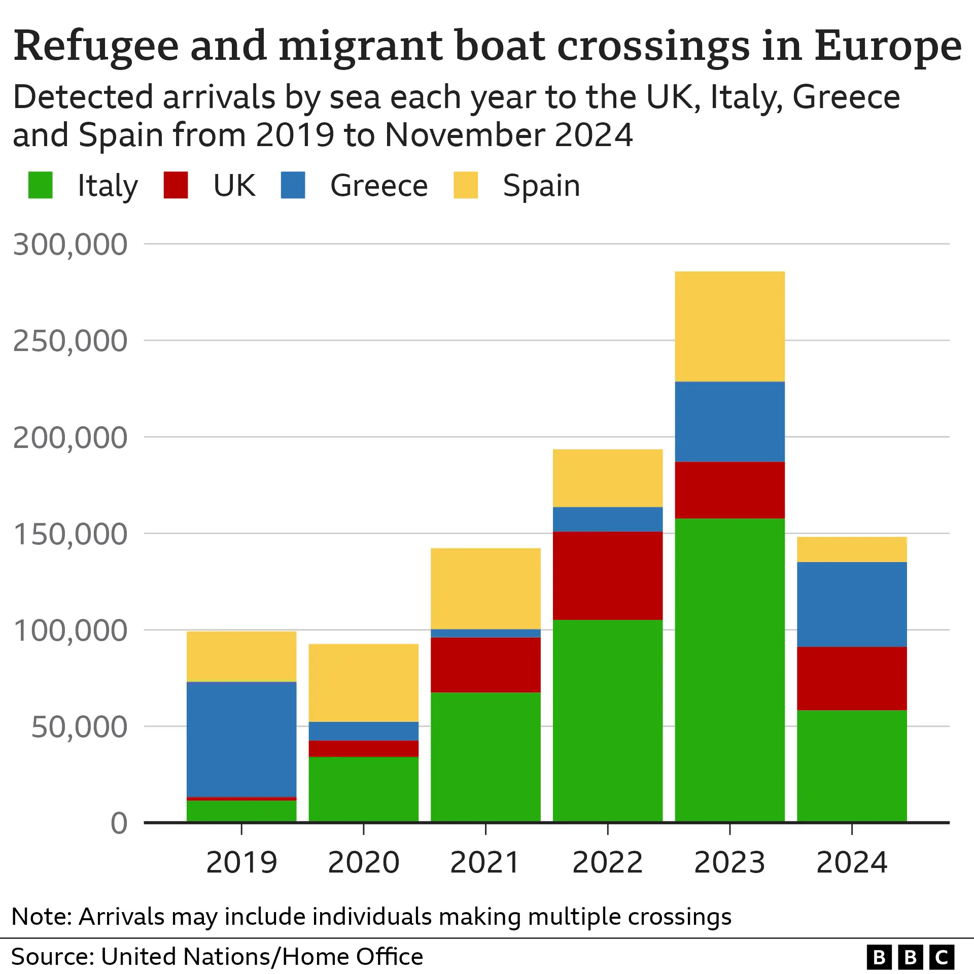 Bar chart showing the number of refugee and migrants arriving by boat in the UK, Italy, Greece and Spain each year between 2019 and November 2024. The biggest total was seen in 2023, followed by 2022. The 2024 total to November is the third highest.