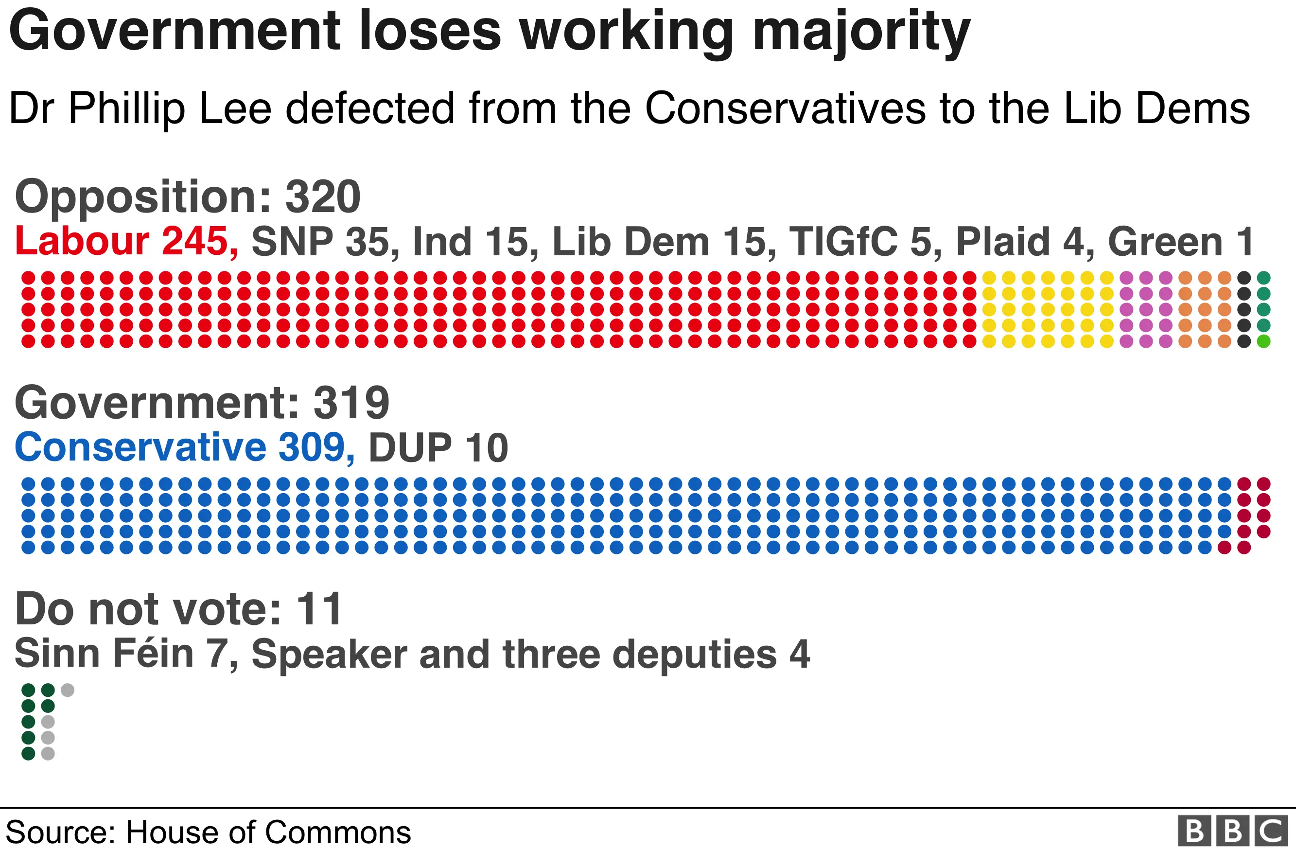 Graphic showing the state of the UK parties