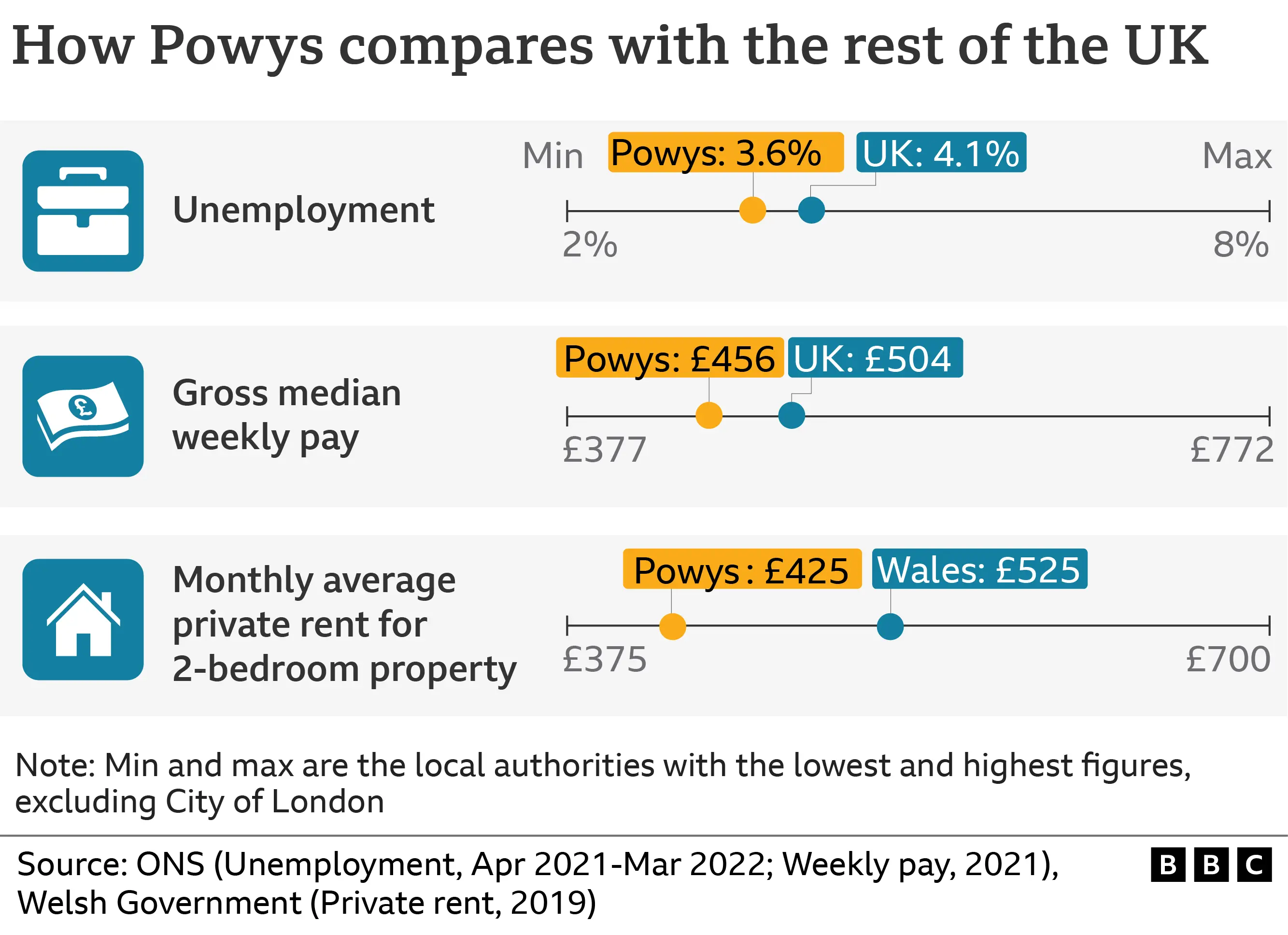 A graphic showing how Powys compares with the rest of UK