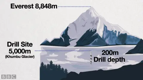 A graphic showing the altitudes of the EverDrill project