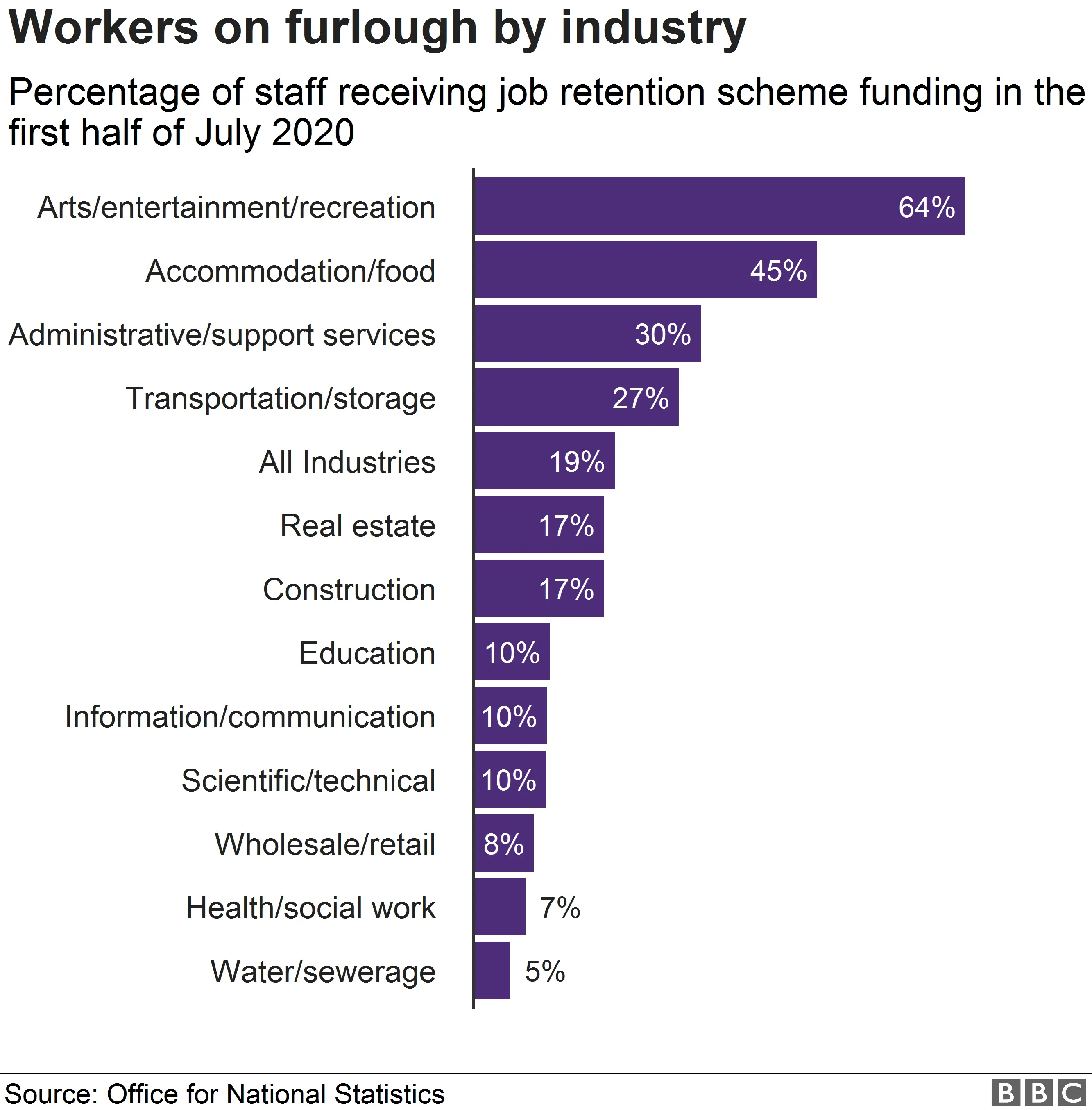 Furlough by sector