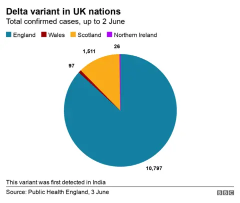 Graphic showing how many Delta cases in the UK