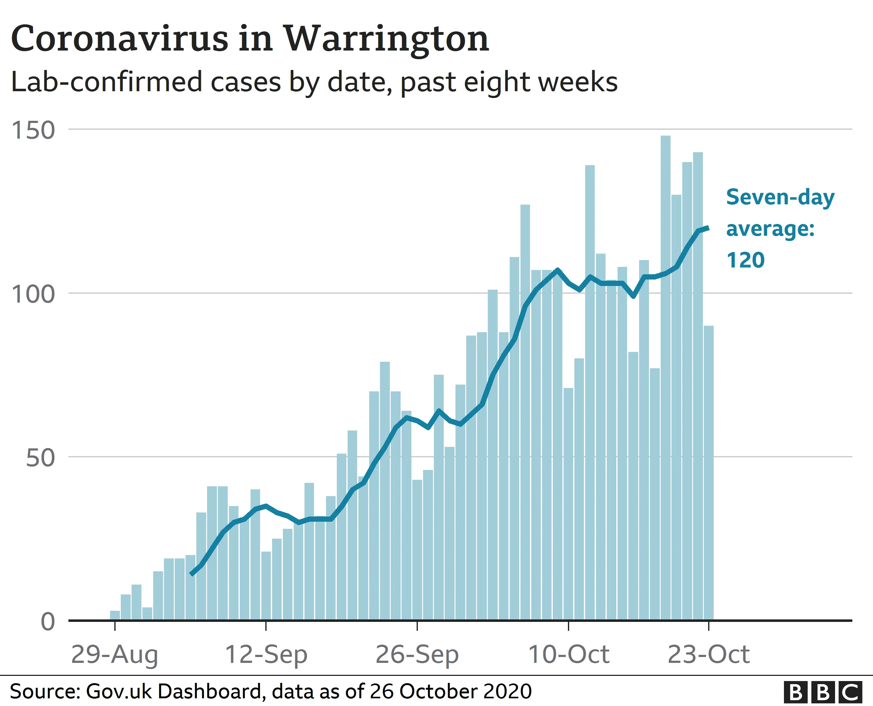 Warrington coronavirus