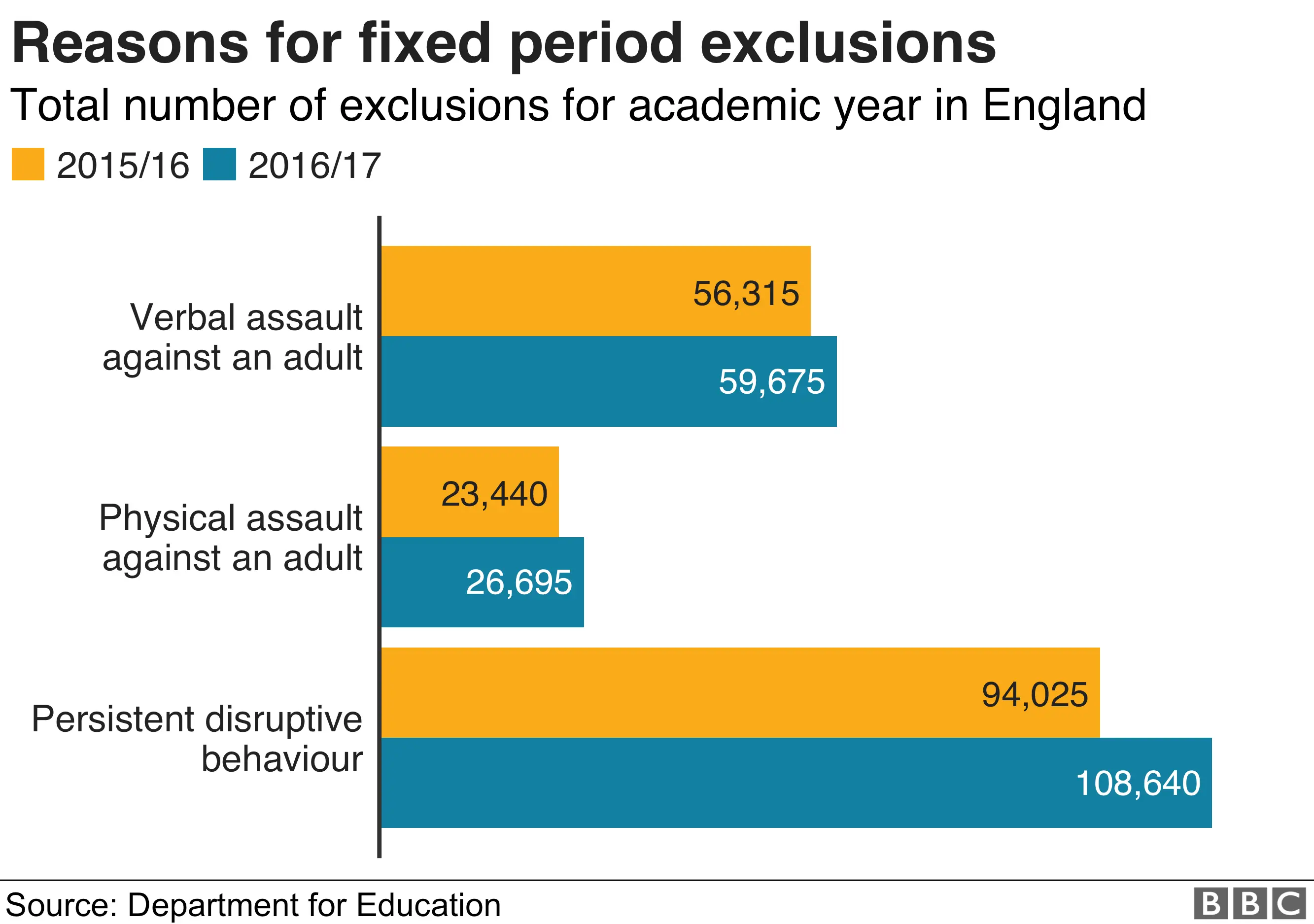 Chart showing reasons for fixed period exclusions at schools in England during the 2016/17 academic year