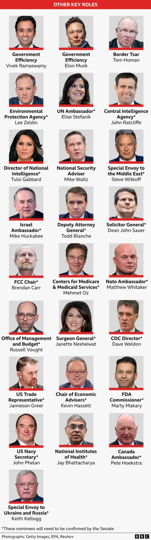 Graphic showing faces of people nominated for key roles in Trump's team: Vivek Ramaswamy, Elon Musk, Tom Homan, Lee Zeldin, Elise Stefanik, John Ratcliffe, Tulsi Gabbard, Mike Waltz, Steve Witkoff, Mike Huckabee, Todd Blanche, Dean John Sauer, Brendan Carr, Mehmet Oz, Matthew Whitaker, Russell Vought, Janette Nesheiwat, Dave Weldon, Jamieson Greer, Kevin Hassett, Marty Makary, John Phelan, Jay Bhattacharya, Pete Hoekstra and Keith Kellogg