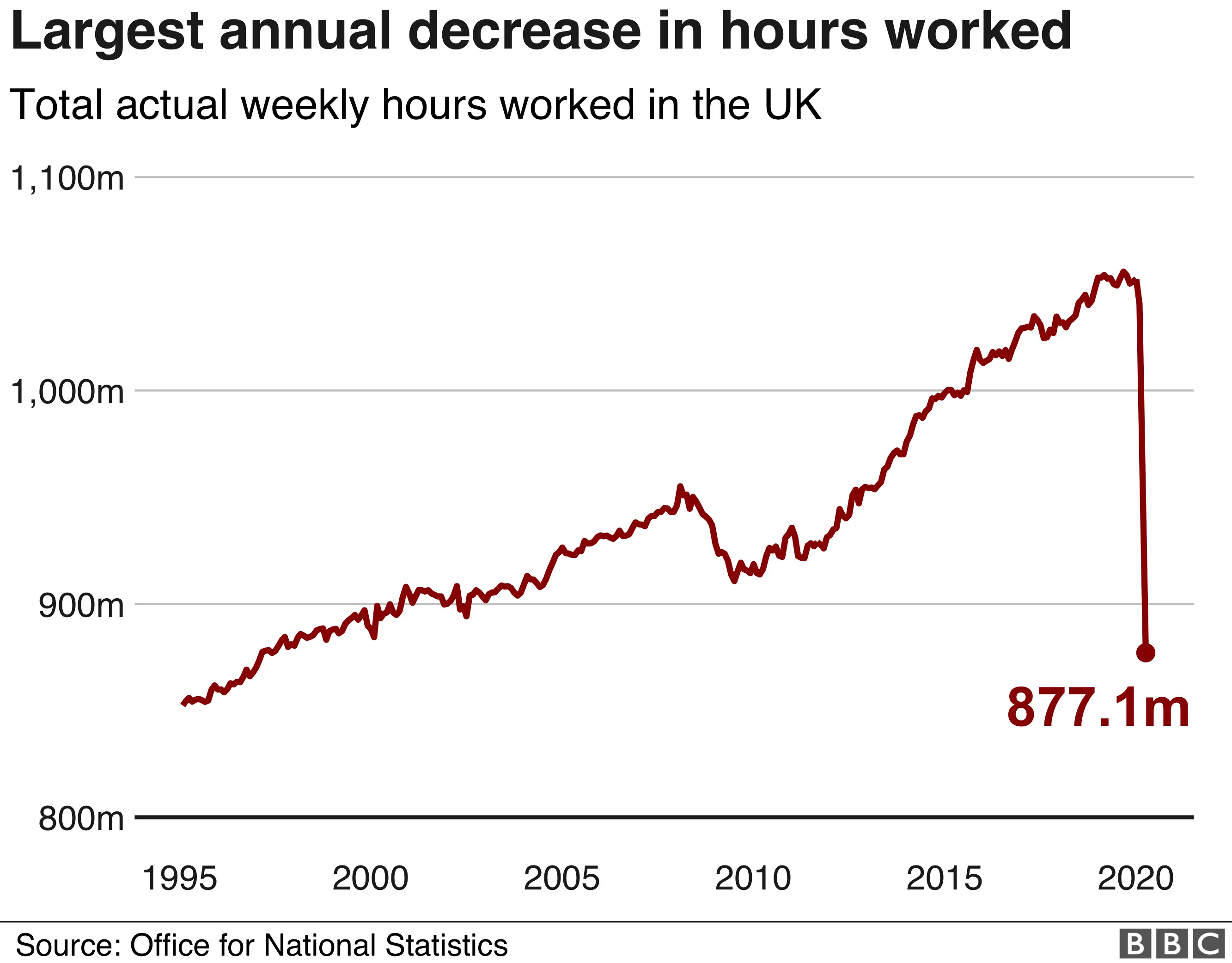 Number of hours worked