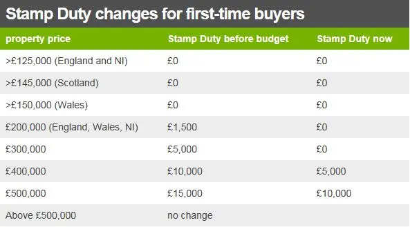 Stamp duty table