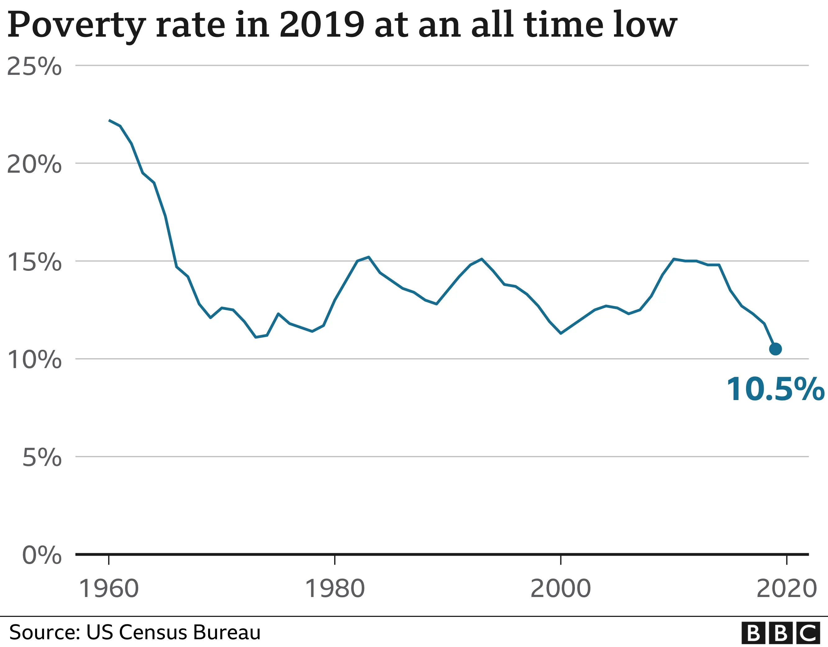 US poverty rate chart