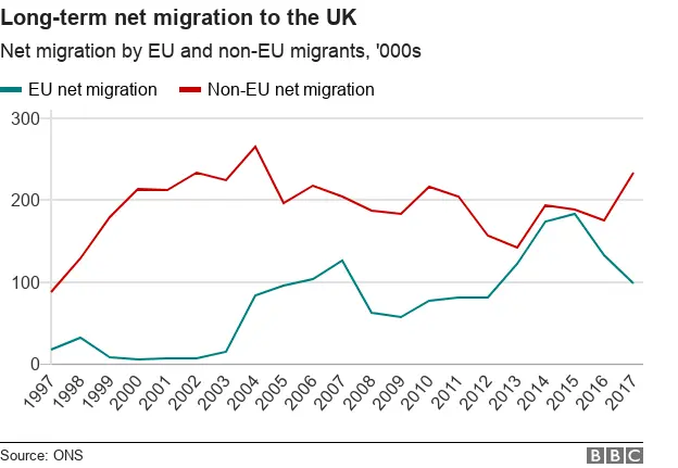 Chart showing long term net migration to the UK