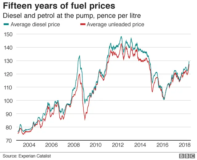 Diesel and petrol prices graph