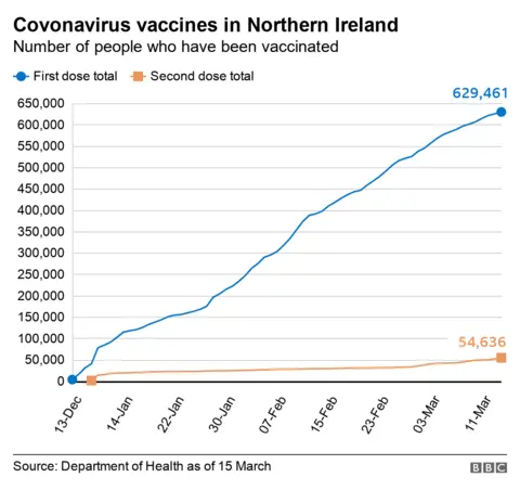 NI vaccine statistics