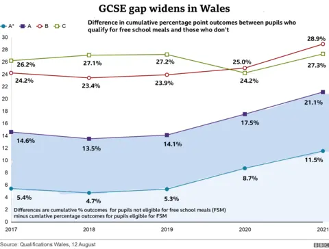 GCSE results chart