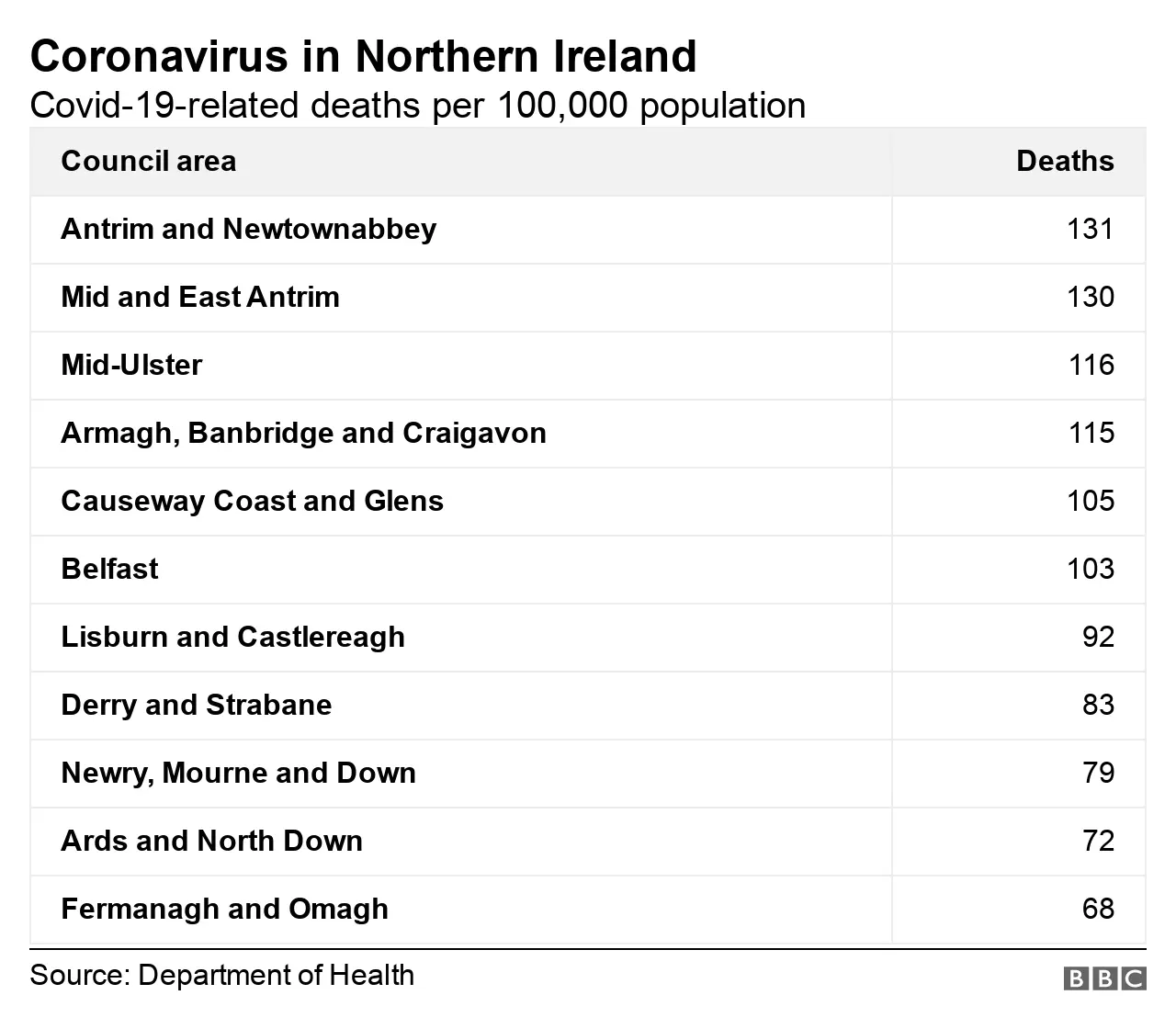 A table detailing the number of people per 100,000 population who have died with Covid-19 in each council area in Northern Ireland - Antrim and Newtownabbey - 131; Mid and East Antrim - 130; Mid-Ulster - 116; Armagh, Banbridge and Craigavon - 115; causeway Coast and Glens - 105; Belfast - 103; Lisburn and Castlereagh - 92; Derry and Strabane - 83; Newry, Mourne and Down - 79; Ards and North Down - 72; Fermanagh and Omagh - 68.