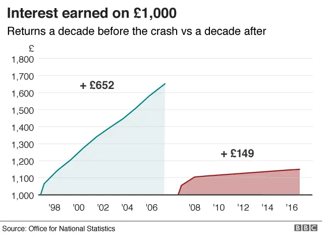 Savings table