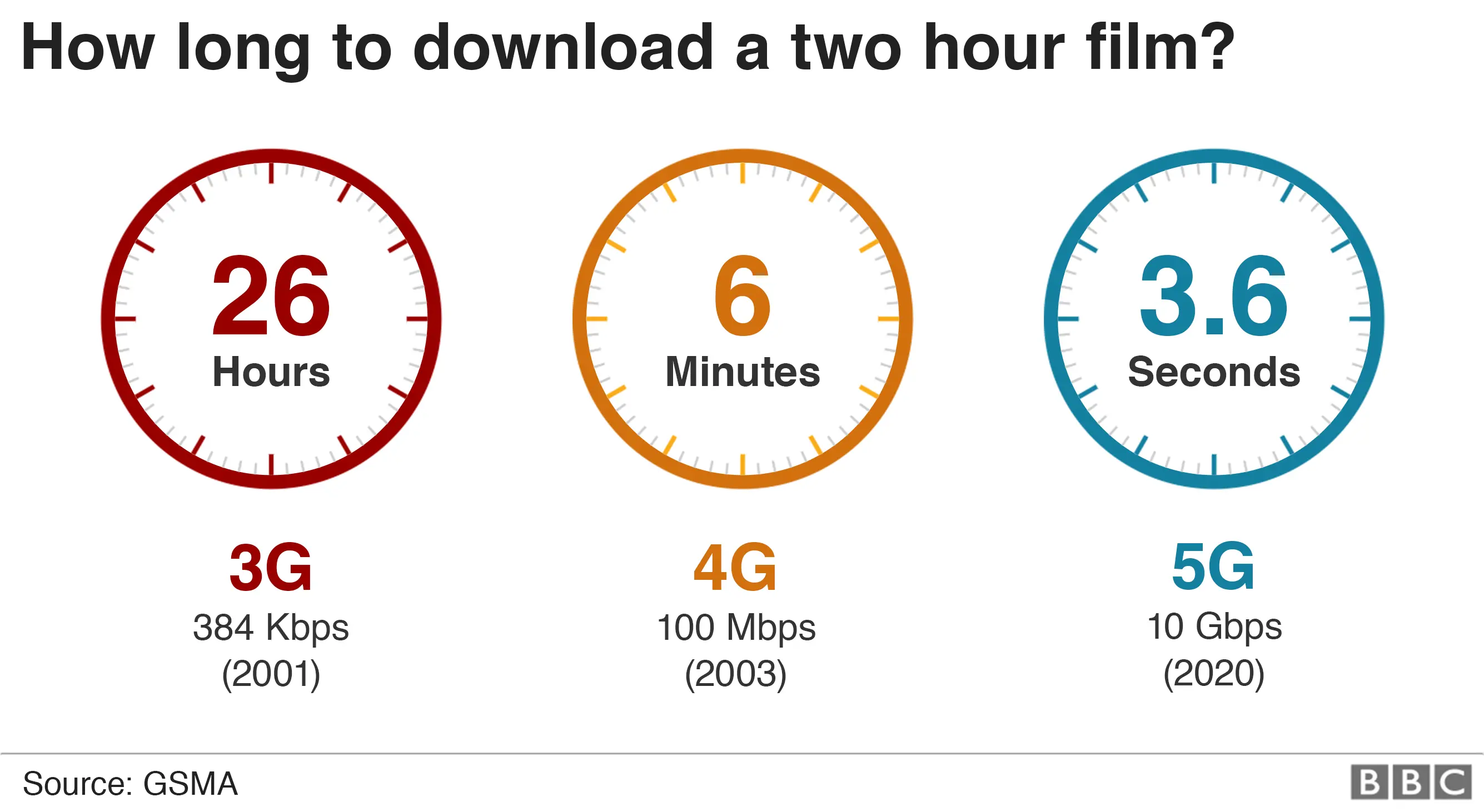 Infographic explaining time taken to download a 2 hour film in 3g, 4g and 5g