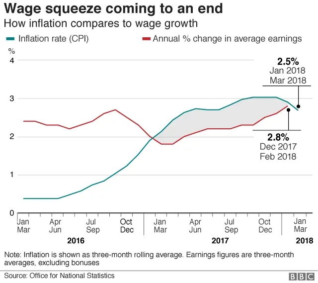 Wages v inflation