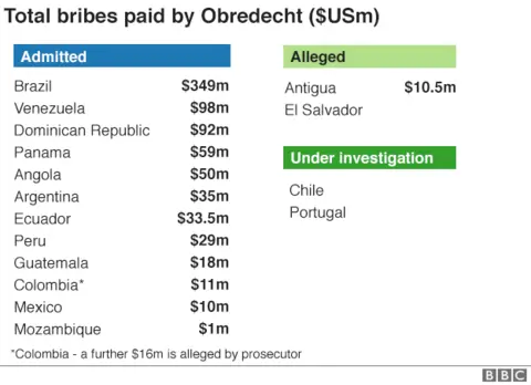 Table of countries where Odebrecht has admitted paying bribes (Brazil, Venezuela, Dominican Republic, Panama, Angola, Argentina, Ecuador, Peru, Guatemala, Colombia, Mexico, Mozambique) and where it is alleged to have paid bribes (Antigua, El Salvador) and is under investigation (Chile, Portugal)