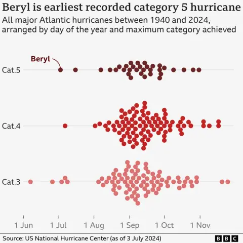 چارٹ یہ دکھا رہا ہے کہ 1940 کے بعد سے کب بڑے سمندری طوفان آئے ہیں۔ زیادہ تر طوفان ستمبر کے اوائل کے آس پاس آئے ہیں، جو نقطوں کی زیادہ ارتکاز سے دکھائے گئے ہیں۔