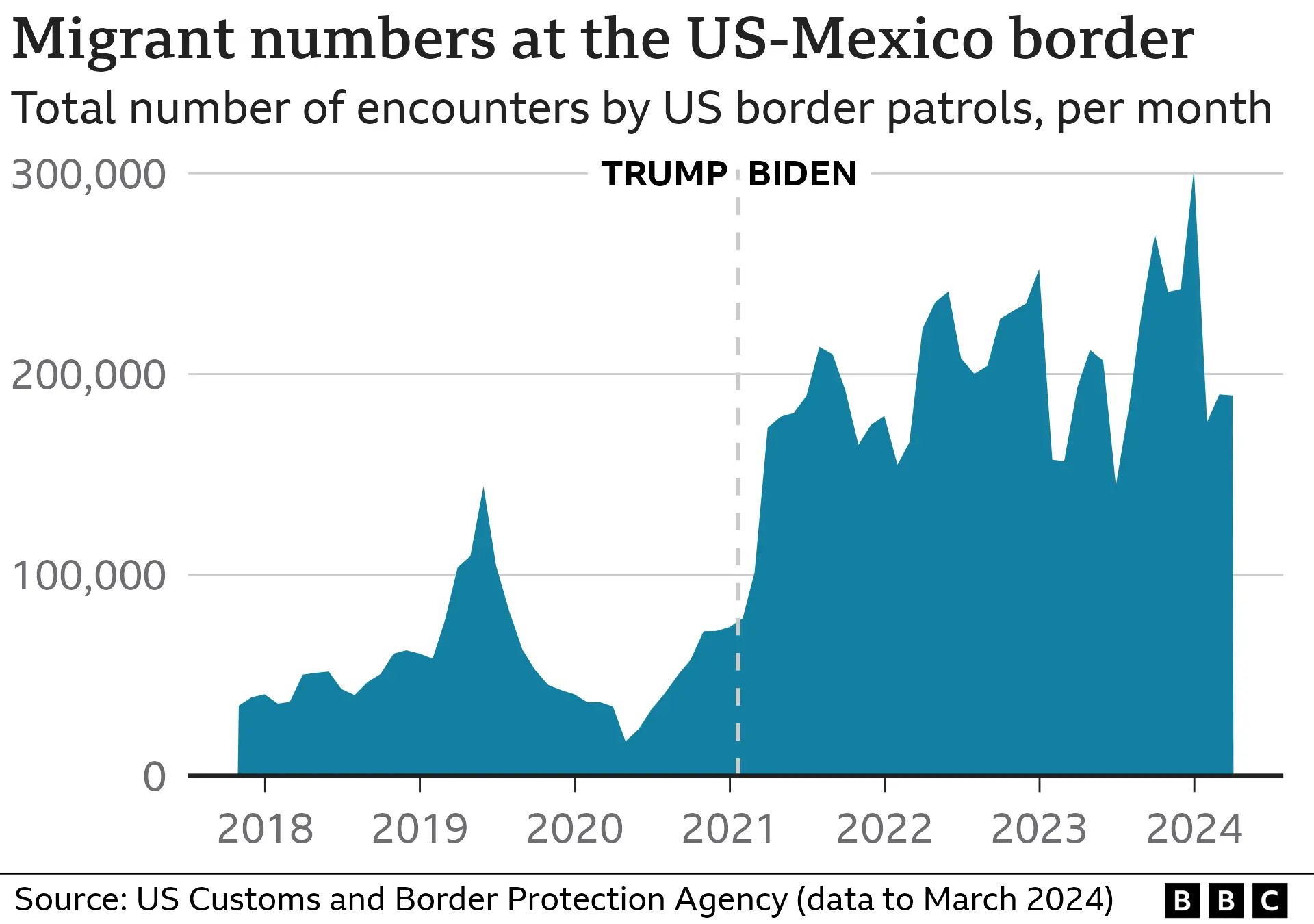 Graphic showing numbers crossing the US border
