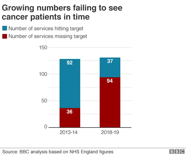 Chart showing number of services hitting targets