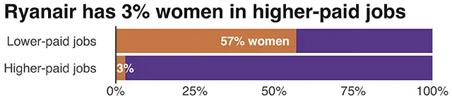 Ryanair's pay distribution