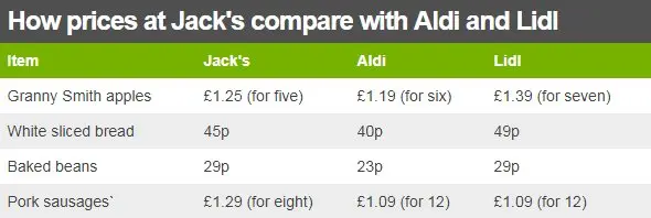 Table comparing prices between Jack's, Aldi and Lidl. Granny Smith apples cost £1.25 for five at Jack's, £1.19 for six at Aldi and £1.39 for seven at Lidl. White sliced bread costs 45p at Jack's, 40p at Aldi and 49p at Lidl. Baked beans cost 29p at Jack's, 23p at Aldi and 29p at Lidl. Pork sausages cost £1.29 for eight at Jack's, £1.09 for 12 at Aldi and £1.09 for 12 at Lidl.