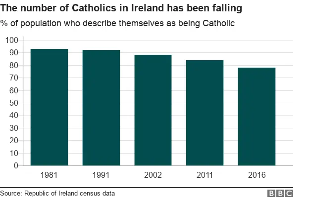 Bar chart showing falling Catholic population in Ireland 1981 - 2016