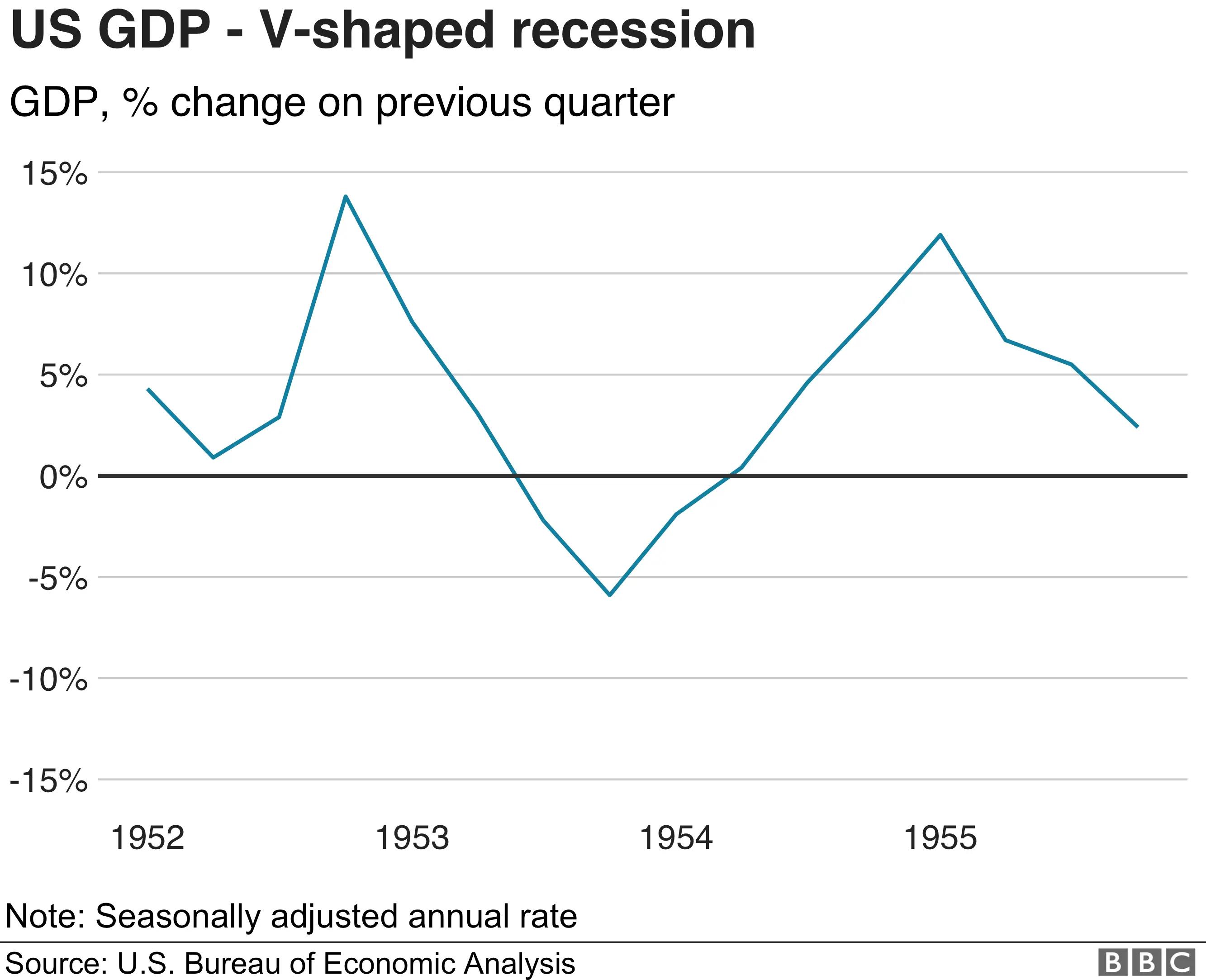 An v-shaped recovery