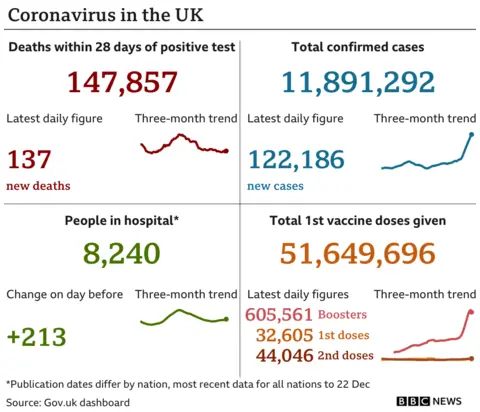 Graphic showing UK Covid statistics to 24 December