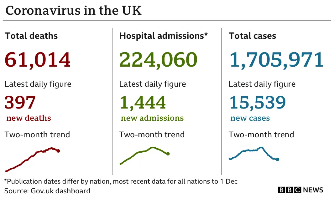 Chart showing the latest coronavirus data in the UK