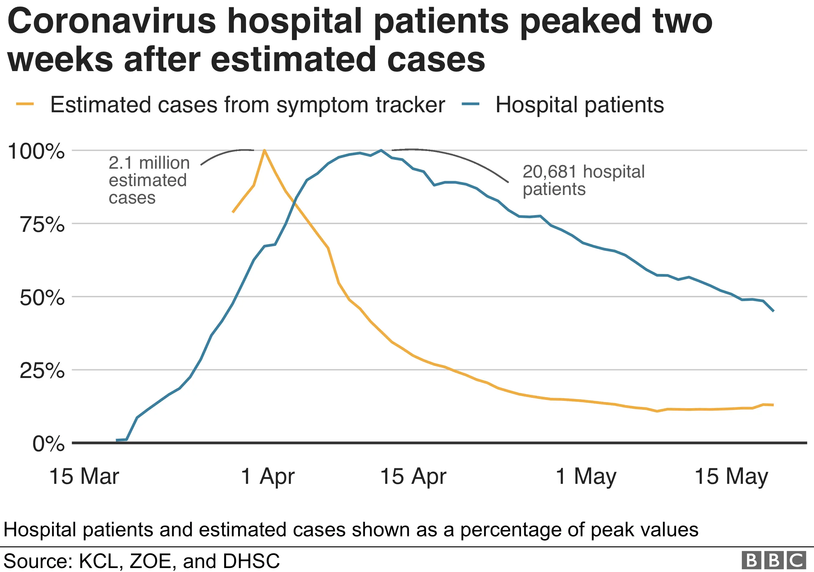 A line graph showing coronavirus hospital patients peaked two weeks after estimated cases