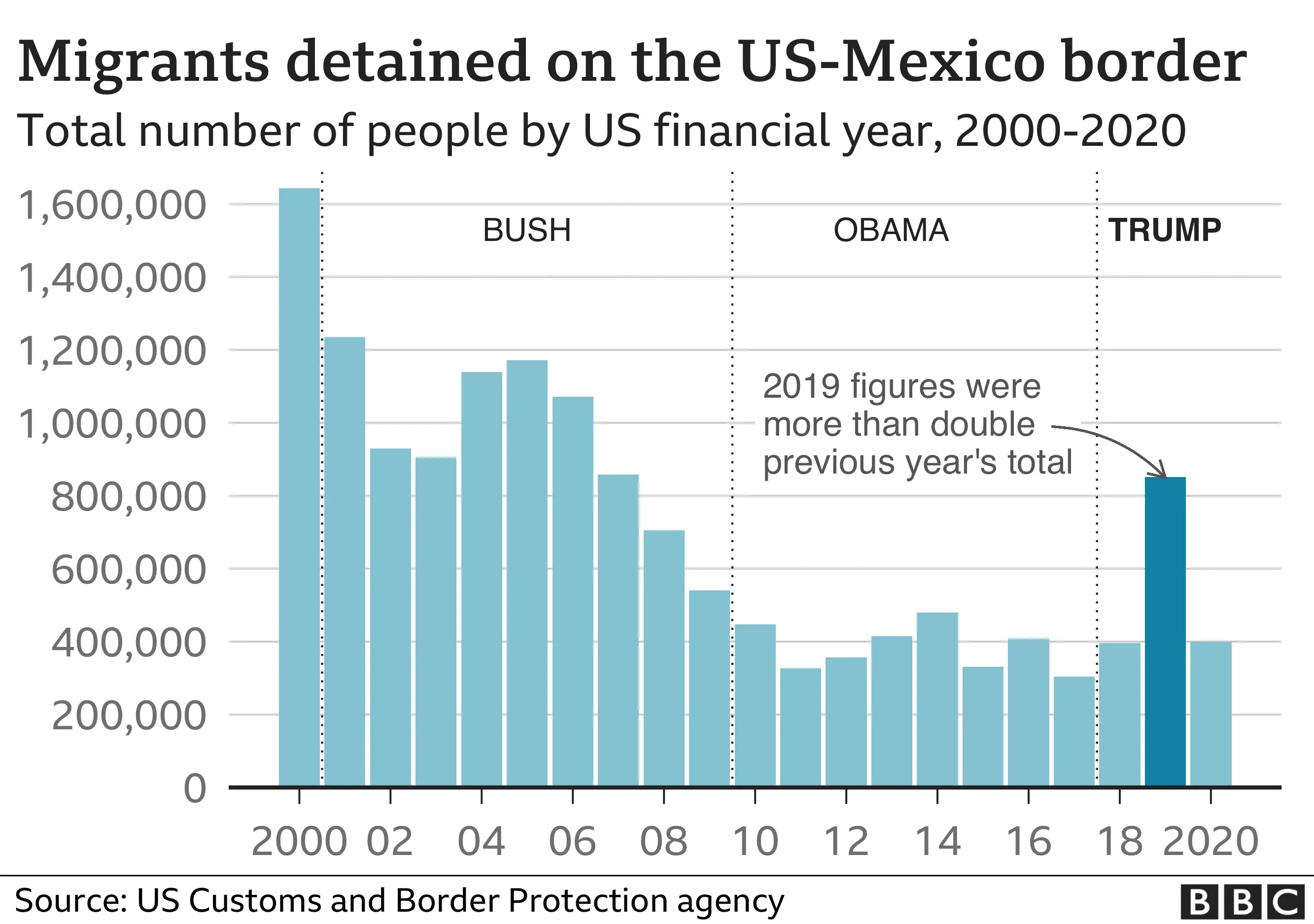 Chart showing how border apprehensions fell, rose last year, and then fell again