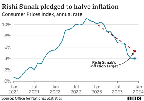 Chart showing CPI inflation vs the government's pledge (December 23) Inflation fell below the pledge in October.