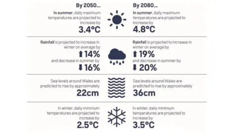 Welsh Government The Welsh Government's projected impacts from climate change from a medium emissions